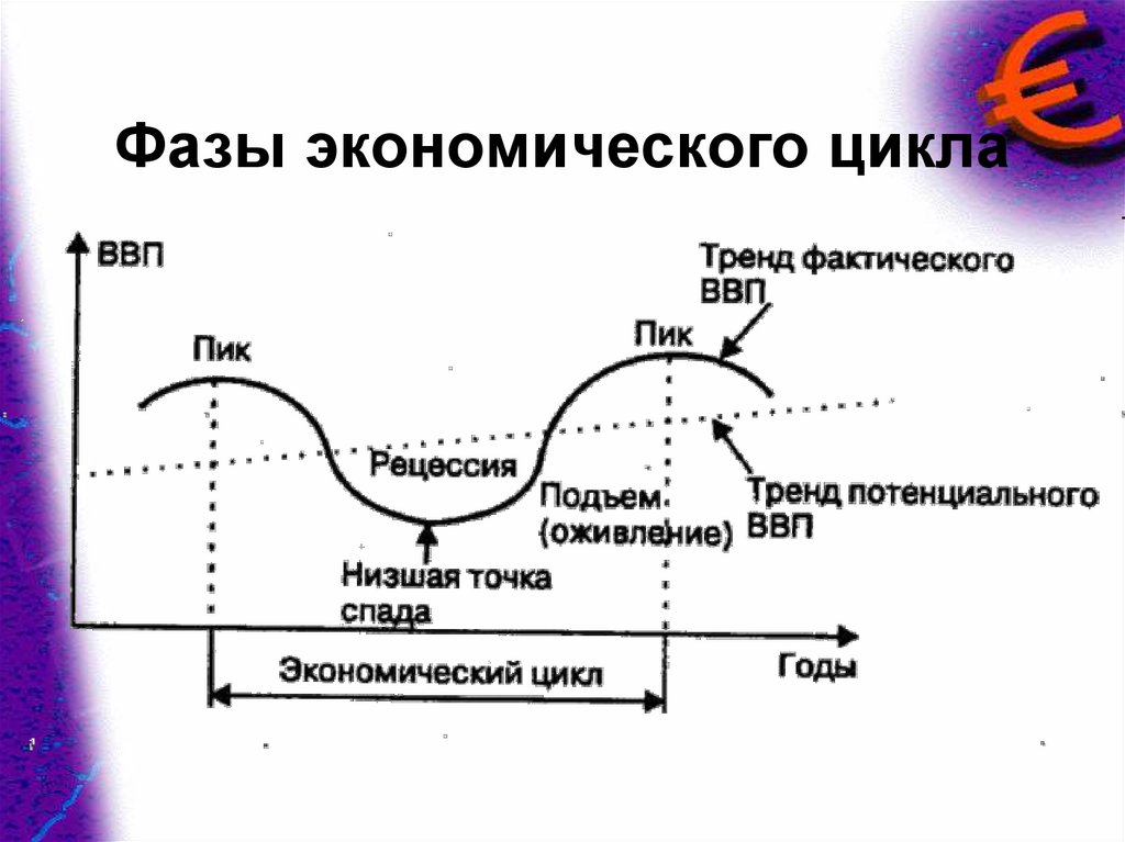Фазы экономического цикла