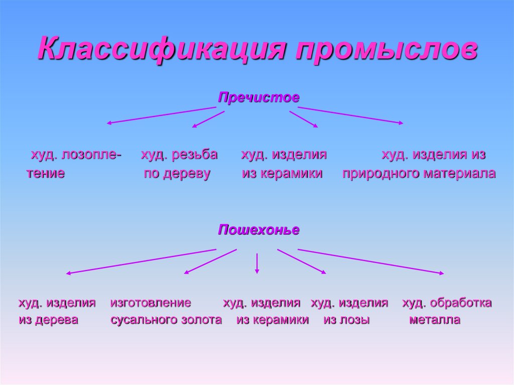 Таблица география центр название народного промысла изделия
