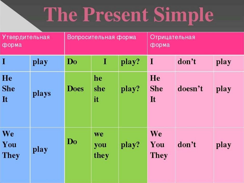 Leave в present simple. Правило present simple в английском языке 5 класс. Как строится предложение в present simple. Презент Симпл схема построения предложений. Англ яз правило present simple.