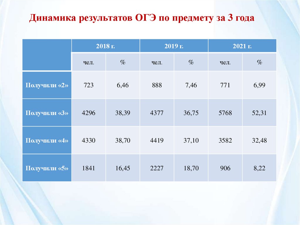 Анализ результатов ОГЭ. Справка по результатам ОГЭ. Результаты ОГЭ Кемеровская область.