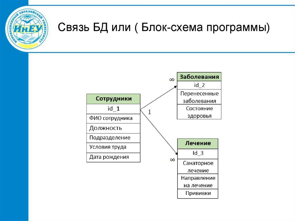 Блок схема базы данных