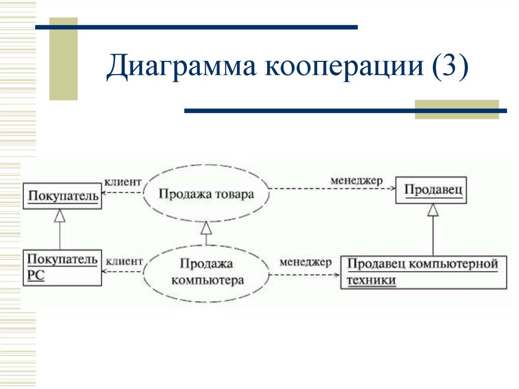 Диаграмма кооперации уровня спецификации