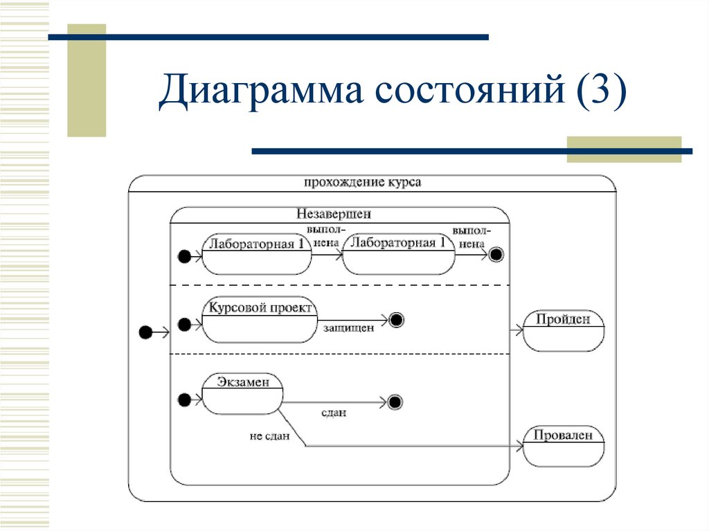 Элементы диаграммы состояний