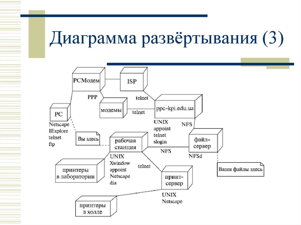 Элементами диаграммы развертывания являются