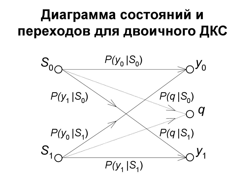 Диаграмма состояний и переходов для двоичного ДКС