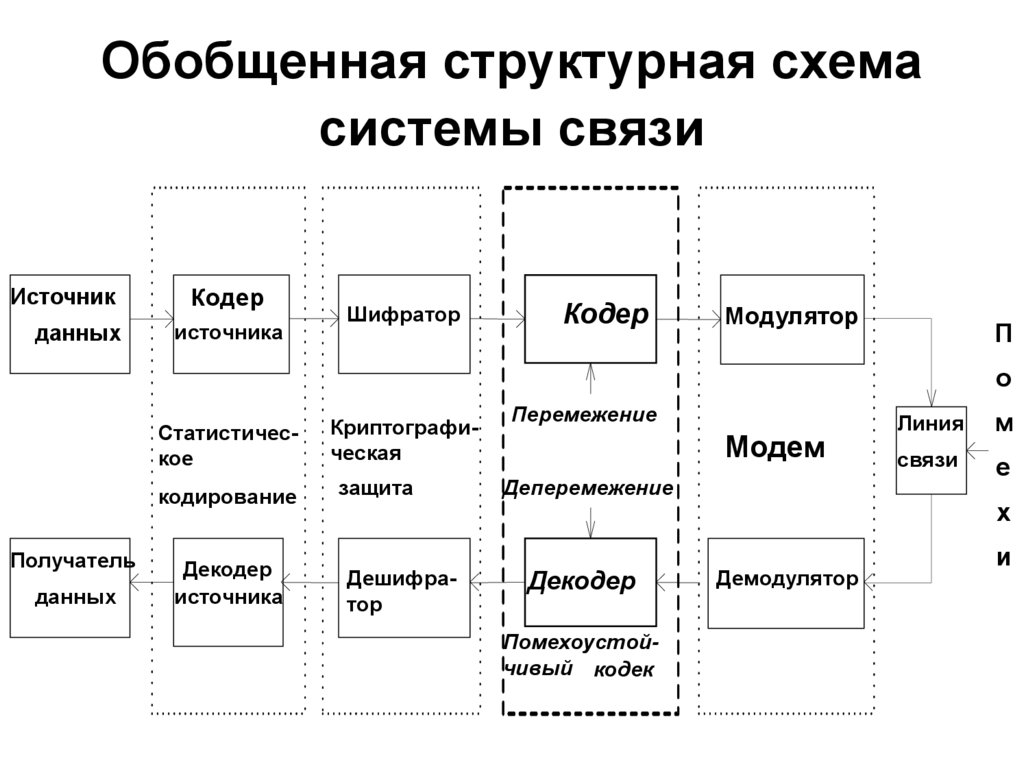 Обобщенная структурная схема системы связи