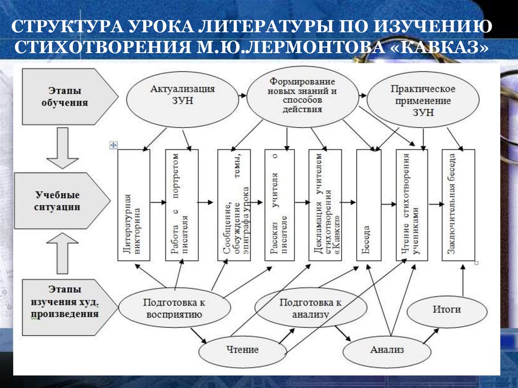 План урока литература