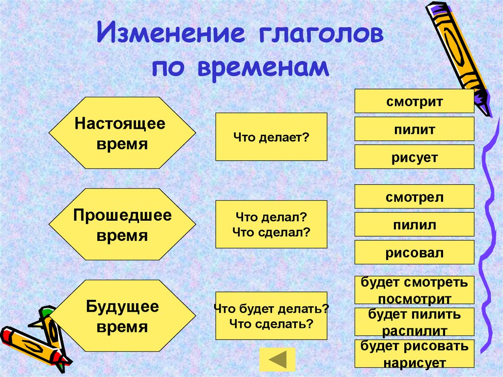 Нарисует время глагола определить