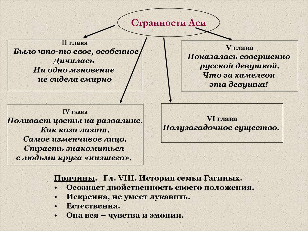 План по рассказу ася