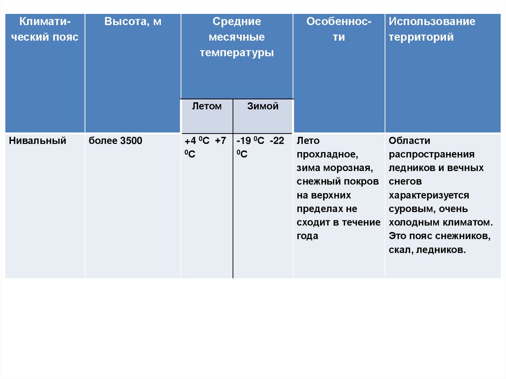 Климатические условия региона егэ