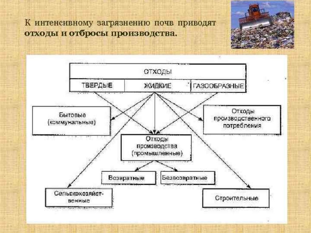 Презентация использование и охрана земельных ресурсов