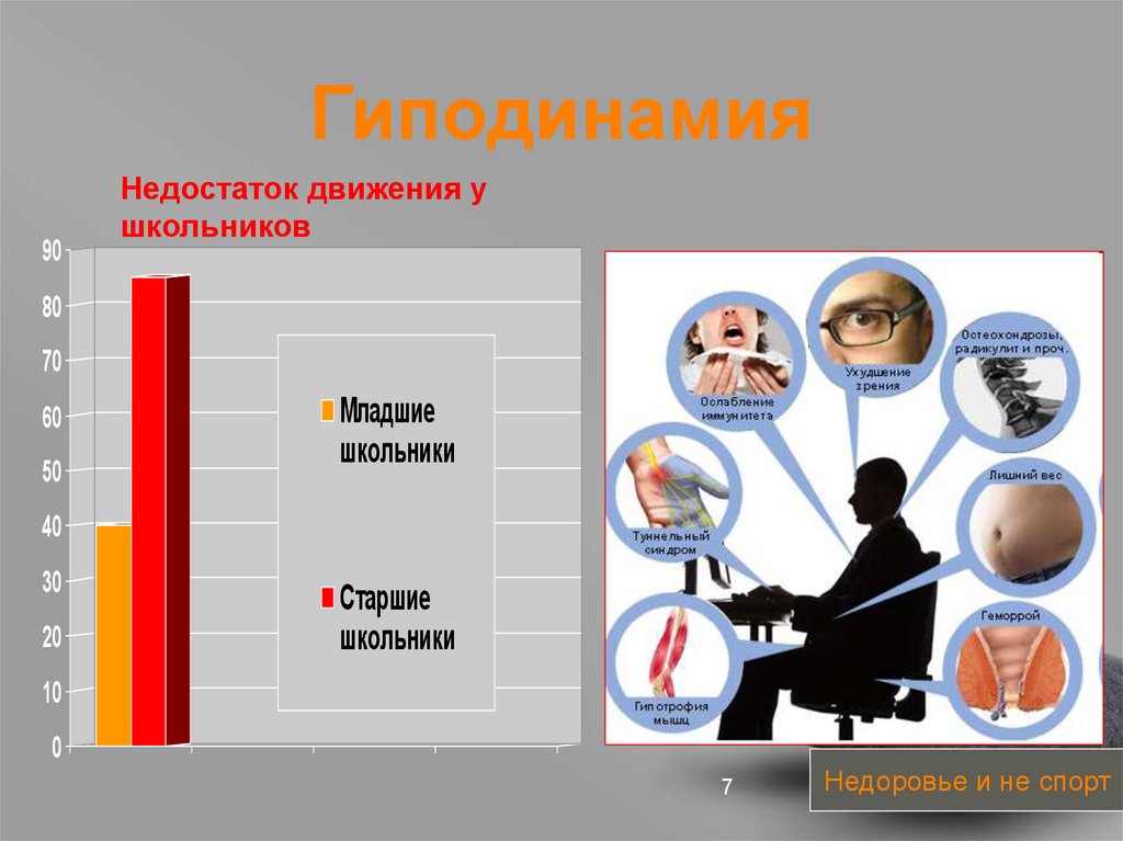 3 гиподинамия. Гиподинамия. Гиподинамия схема. Гиподинамия у школьников. Профилактика гиподинамии.