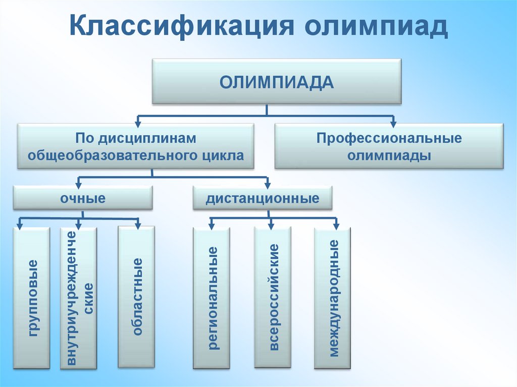 Муниципальный уровень олимпиады