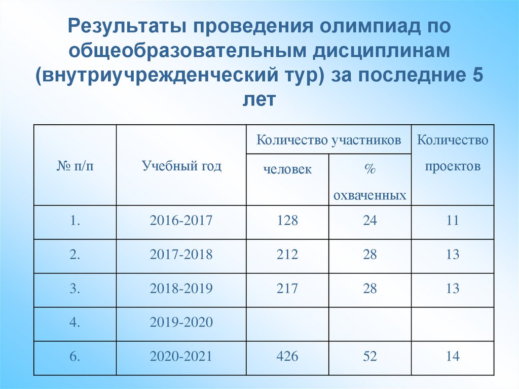 Выполнение индивидуального проекта в спо по общеобразовательным дисциплинам