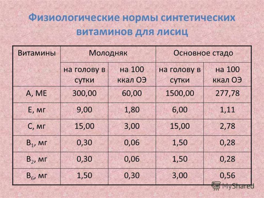 Какую долю суточной физиологической нормы 400г составляет. Нормы физиологических показателей. Основные физиологические показатели животных. Физиологические показатели собаки в норме. Физиологические нормы животных таблица.