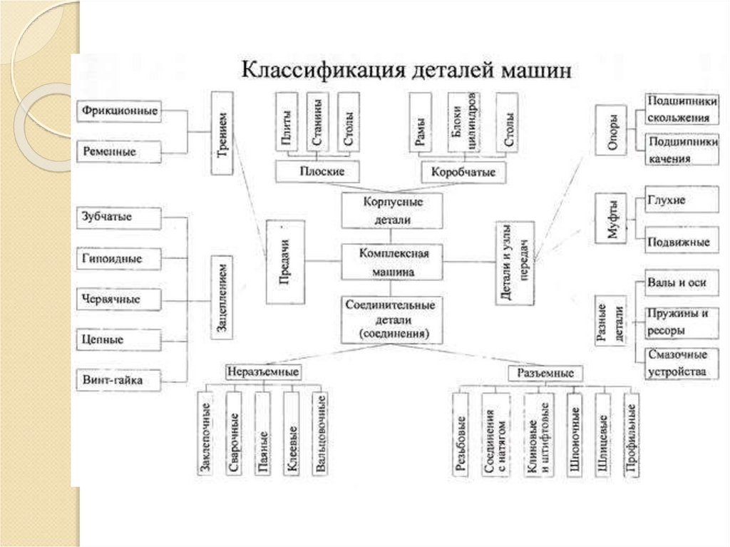 Группа деталей. Классификация механизмов узлов и деталей. Классификация деталей машин общего назначения. Классификация деталей машин по назначению. Детали машин классификация деталей машин.