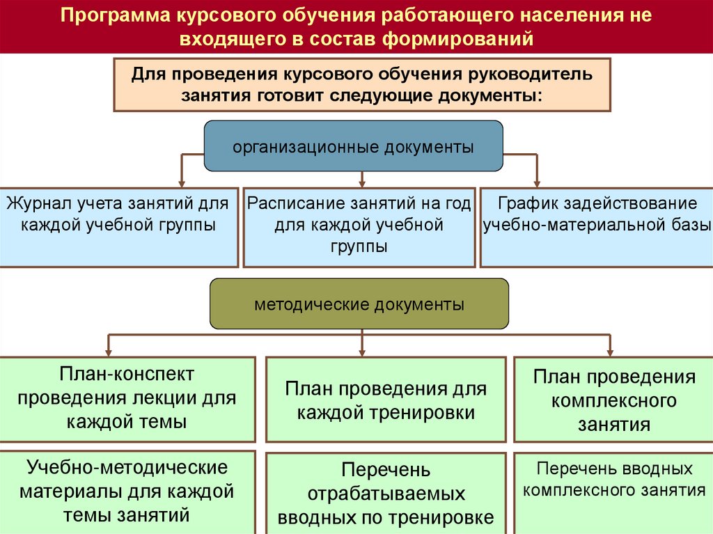 Образование курсовая. Организация порядка. Порядок проведения ЕСПТ. Группы населения и места проведения их подготовки. Где осуществляется курсовое обучение работающего населения.