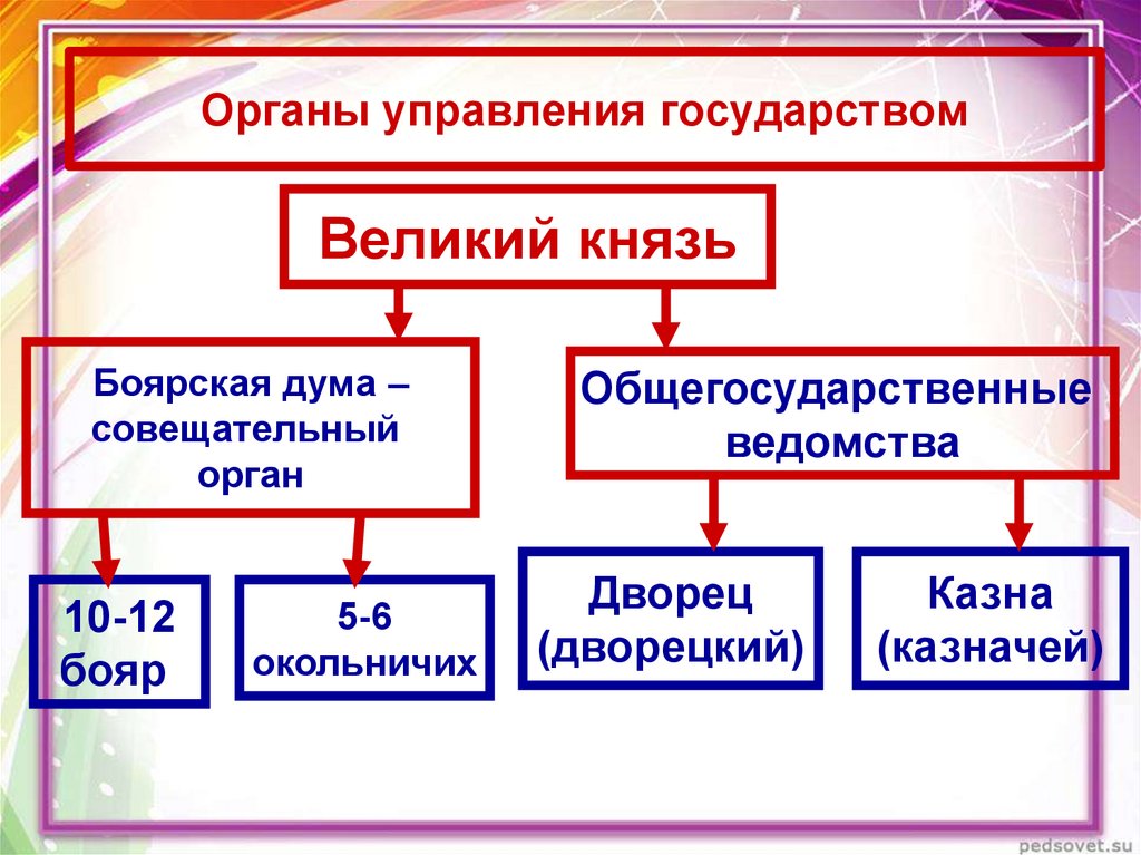 Система управления московским государством в 15 веке