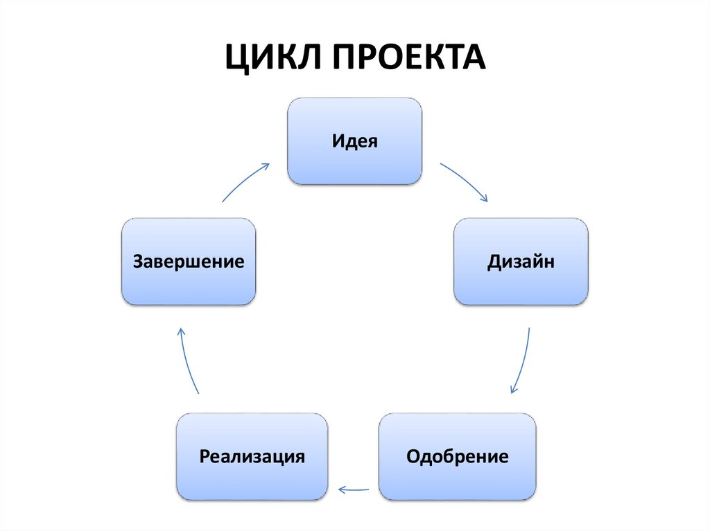 ЦИКЛ ПРОЕКТА