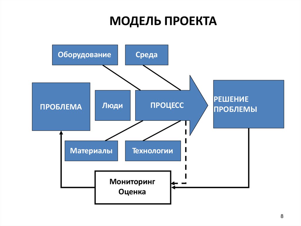 Проектирование социальных процессов