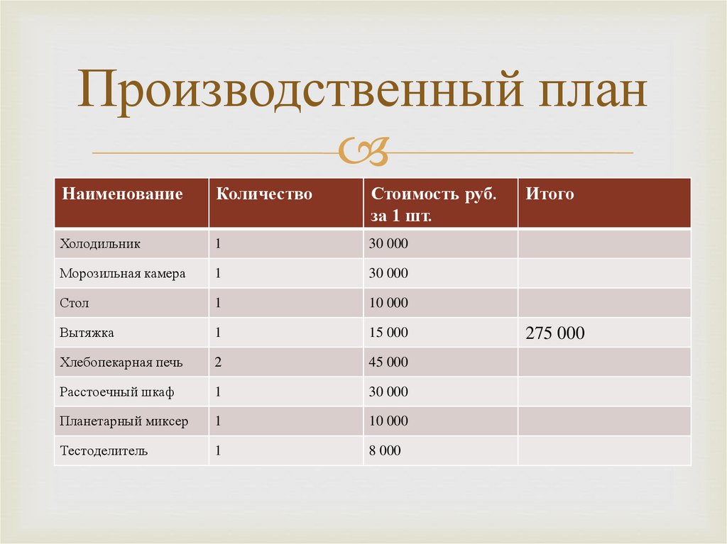 Бизнес план мини кондитерской с расчетами готовый пример