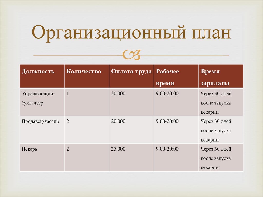 Маркетинговый план пекарни в бизнес плане