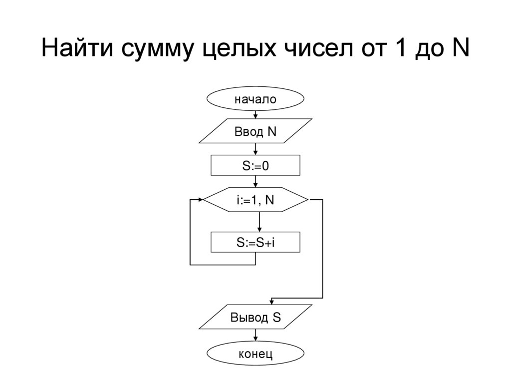 Сумма целых чисел