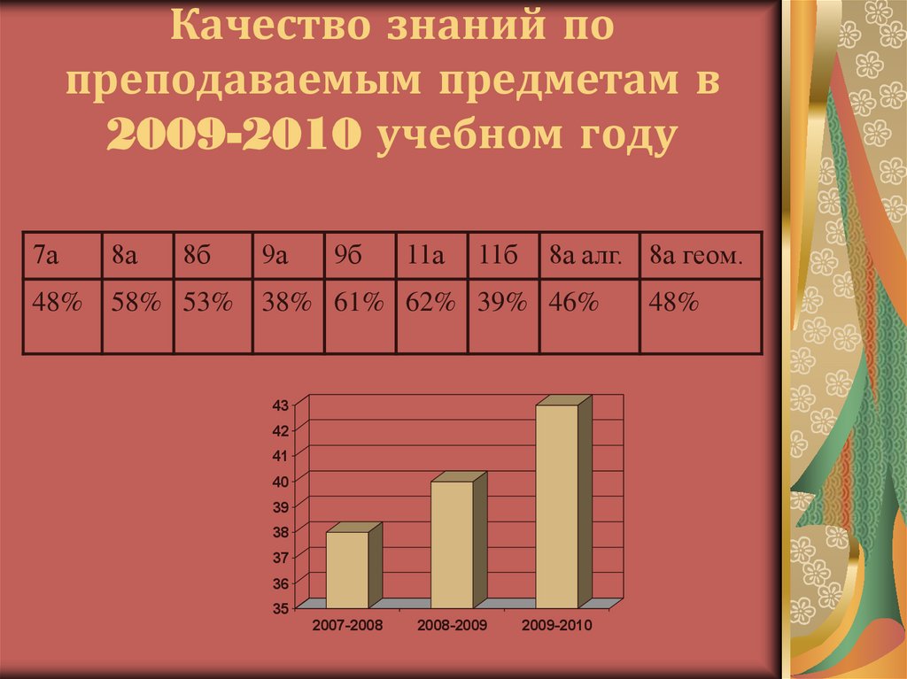 Качество знаний по преподаваемым предметам в 2009-2010 учебном году
