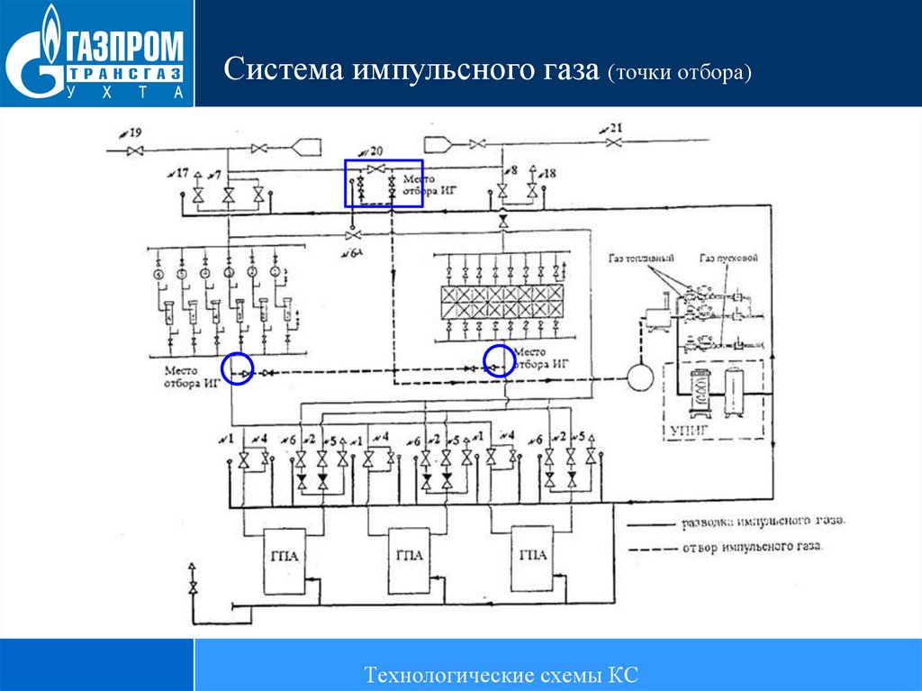 Точка газа. Блок импульсного газа схема автоматизации. Принципиальная схема импульсного газа. Структурная схема компрессорной станции. Схема подготовки импульсного газа.