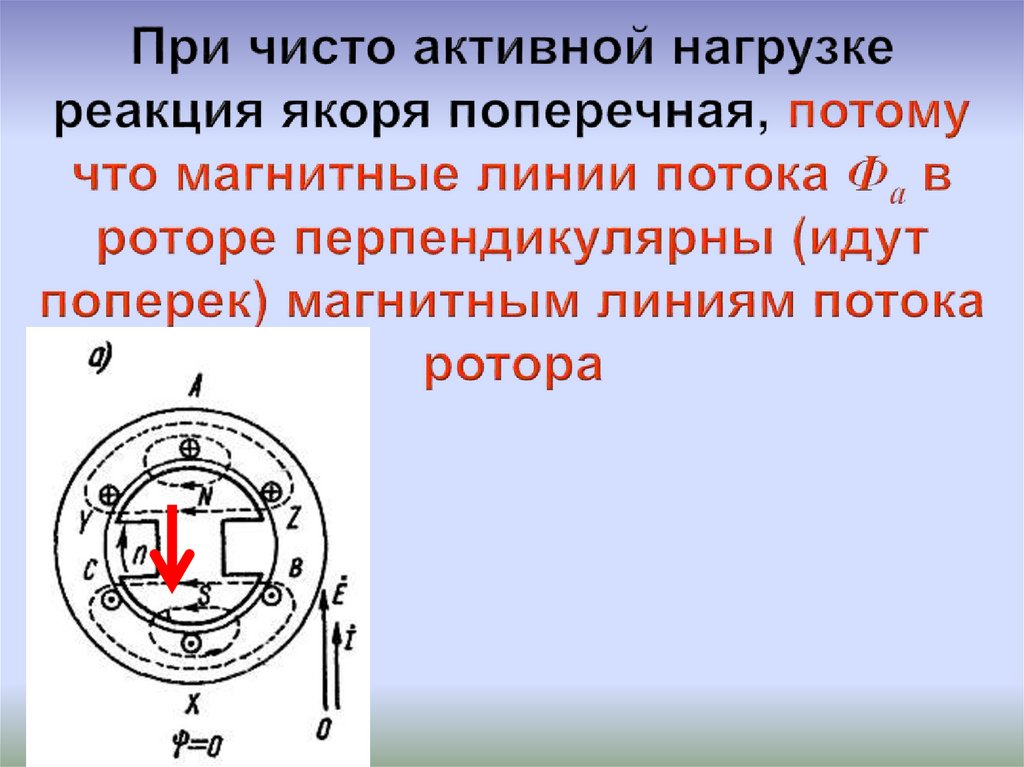 Поперечное якоря. Продольная и поперечная реакция якоря. Реакция якоря. Чисто активная нагрузка. Реакция якоря синхронного двигателя при различной нагрузке.