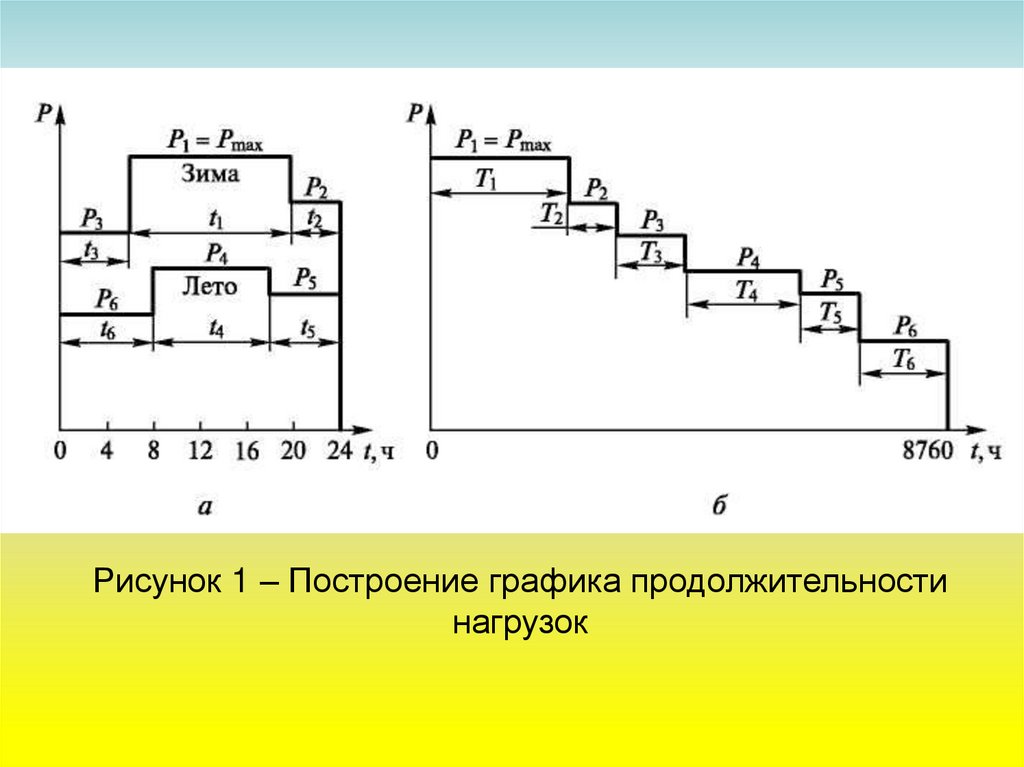 Графики электрических нагрузок. График нагрузки по продолжительности. Интегральные кривые нагрузки ээс.