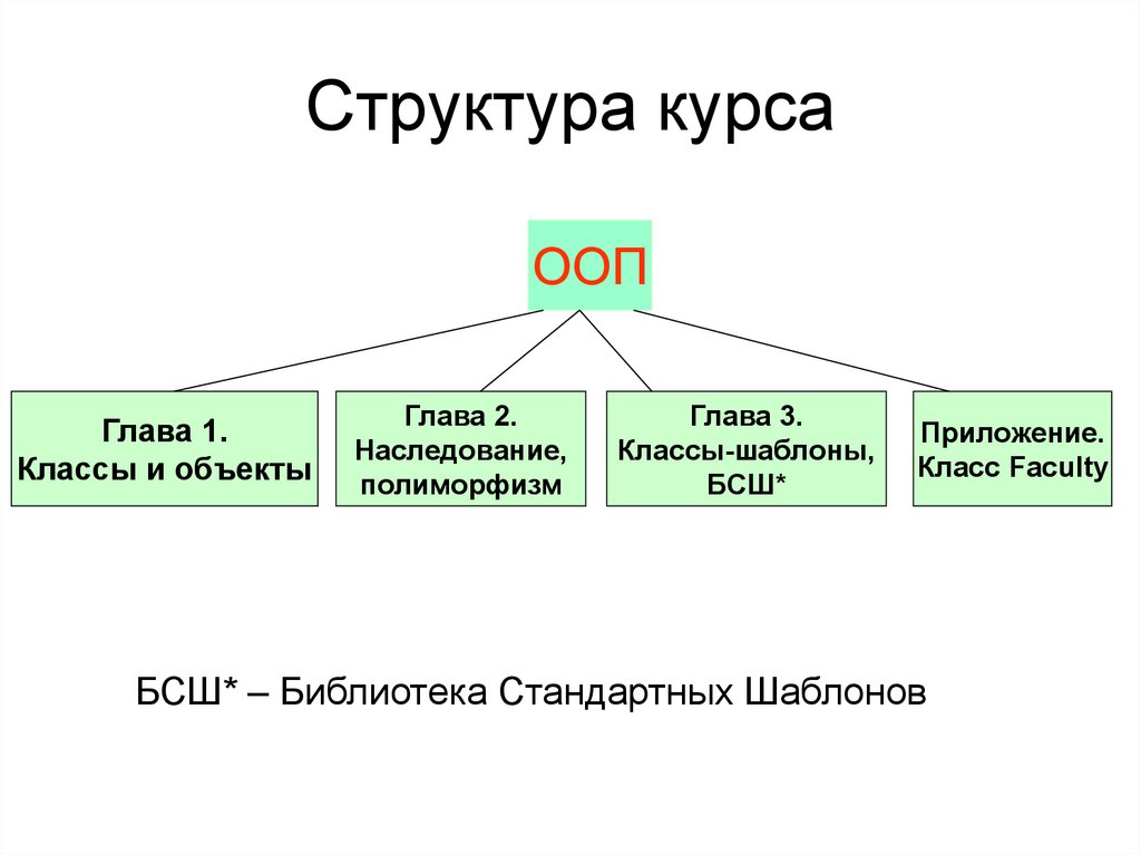 Структура курса