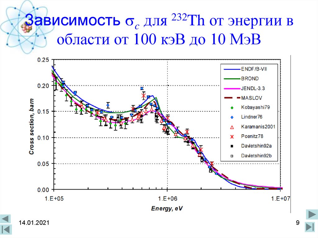 Зависимость c. КЭВ В МЭВ. 232 90 Th энергия связи. Зависимость c от. Th-232.