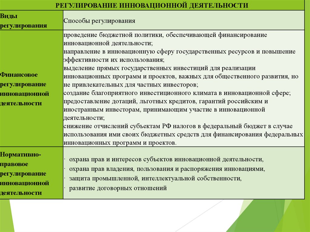 Государственное регулирование инновационной деятельности в рф презентация