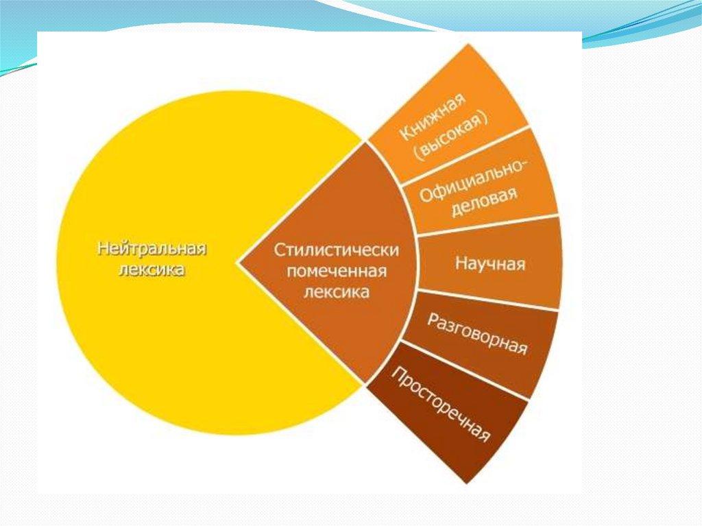 Стилистические пласты лексики нейтральная. Пласты лексики. Стилистические пласты. Стилистическая нейтральная лексика. Лексические пласты.