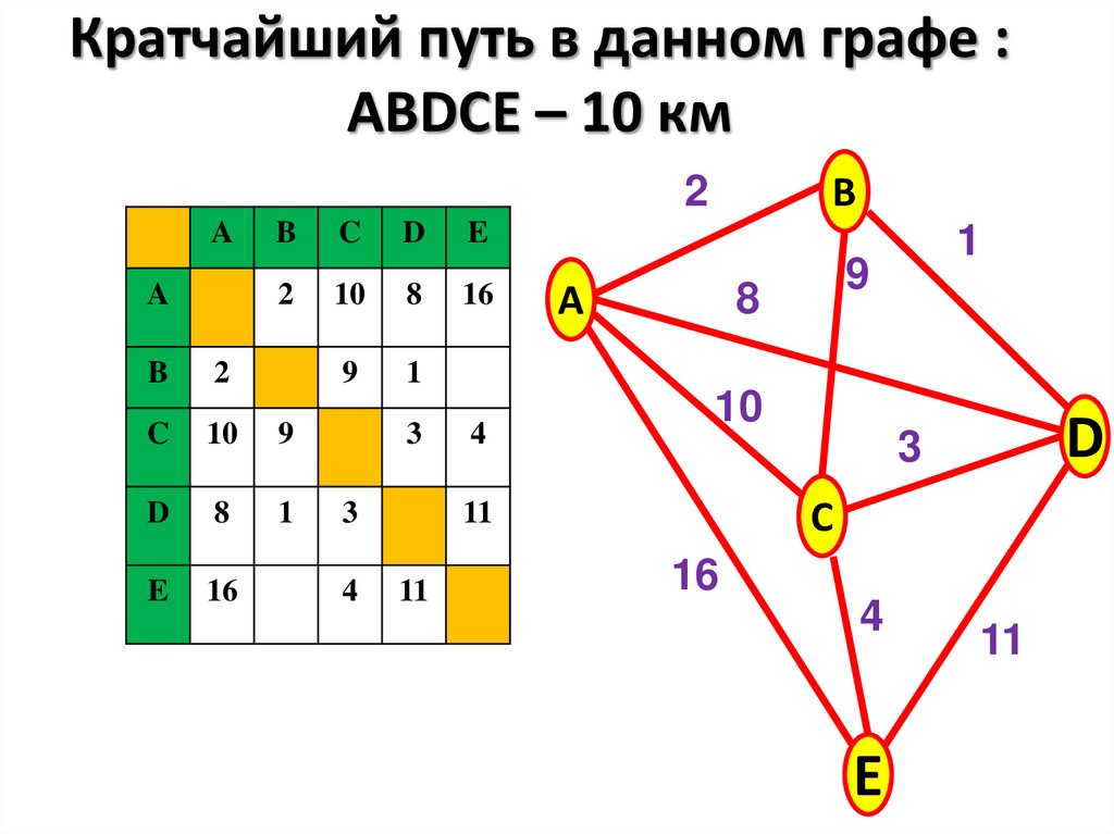 Кратчайший путь 3