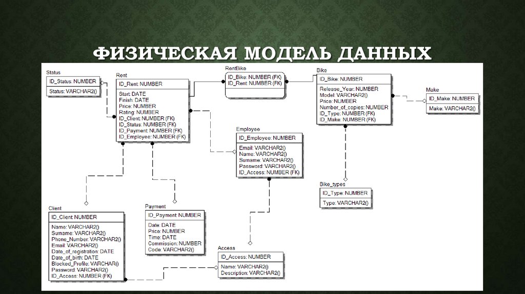 Физическая модель данных