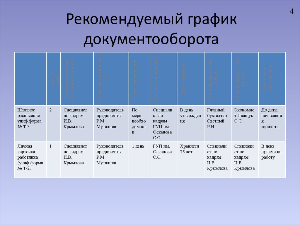 Рекомендуемый график документооборота