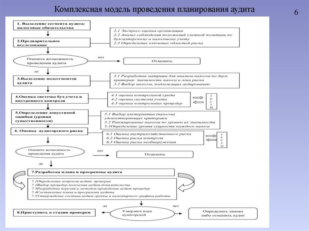 Комплексная модель проведения планирования аудита