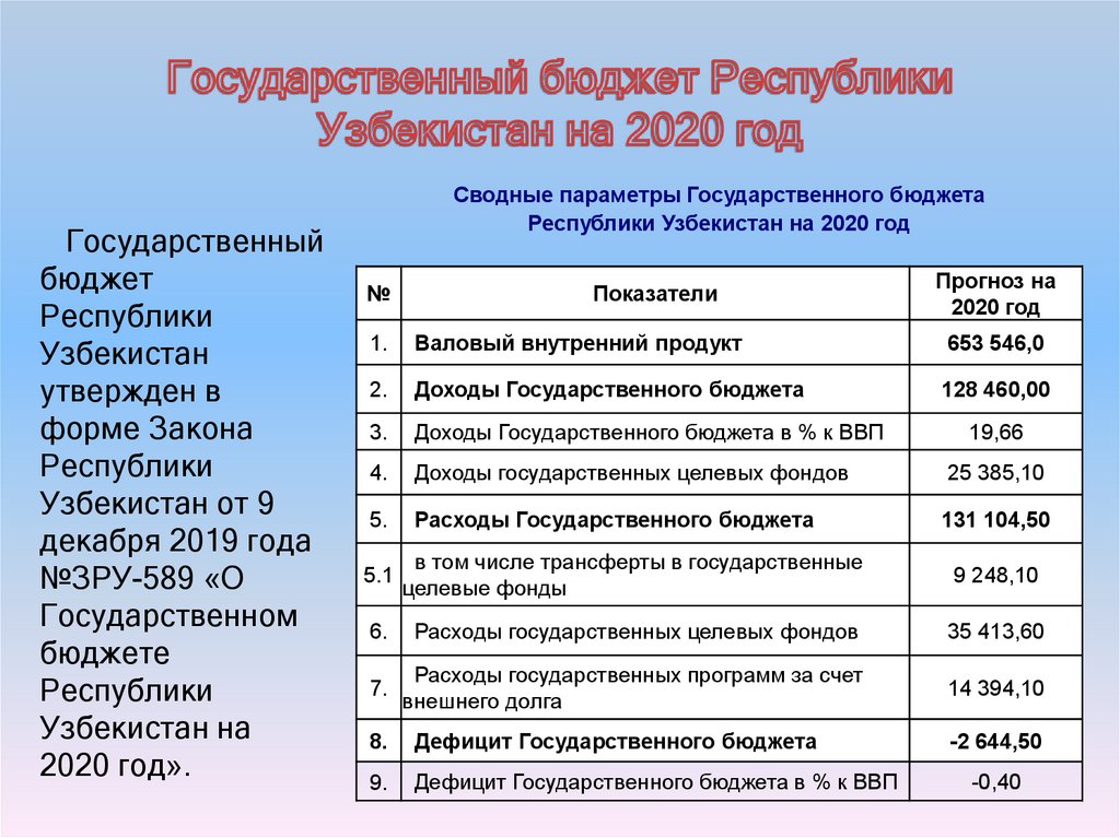 Государственный бюджет Республики Узбекистан на 2020 год