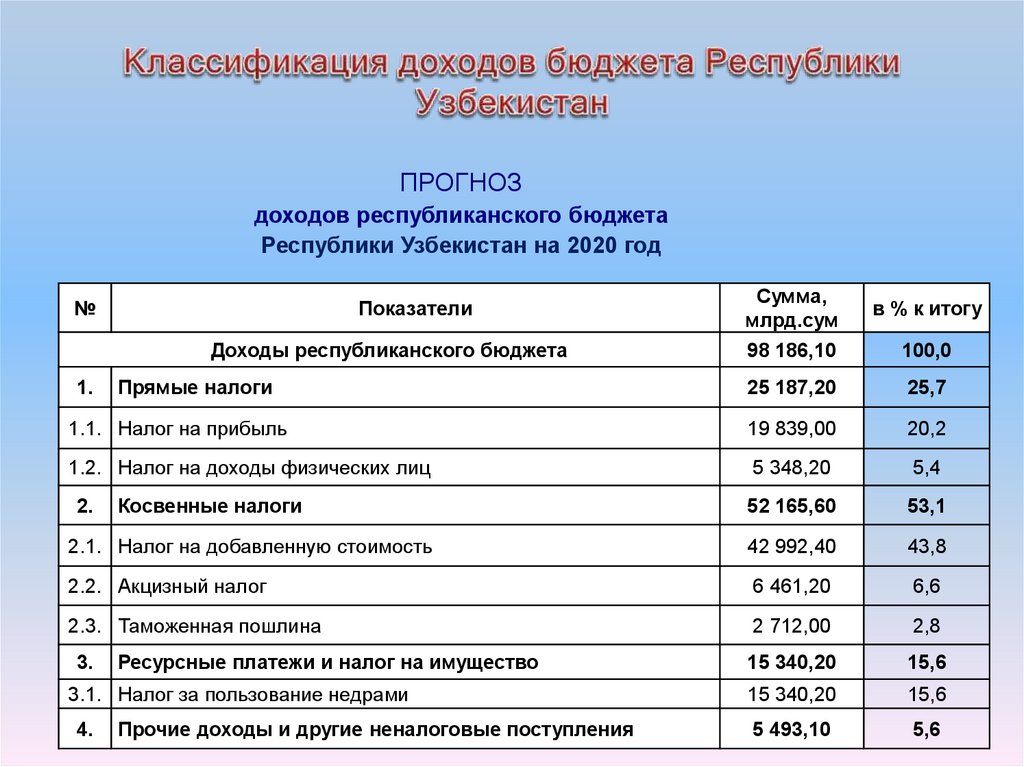 Классификация доходов бюджета Республики Узбекистан