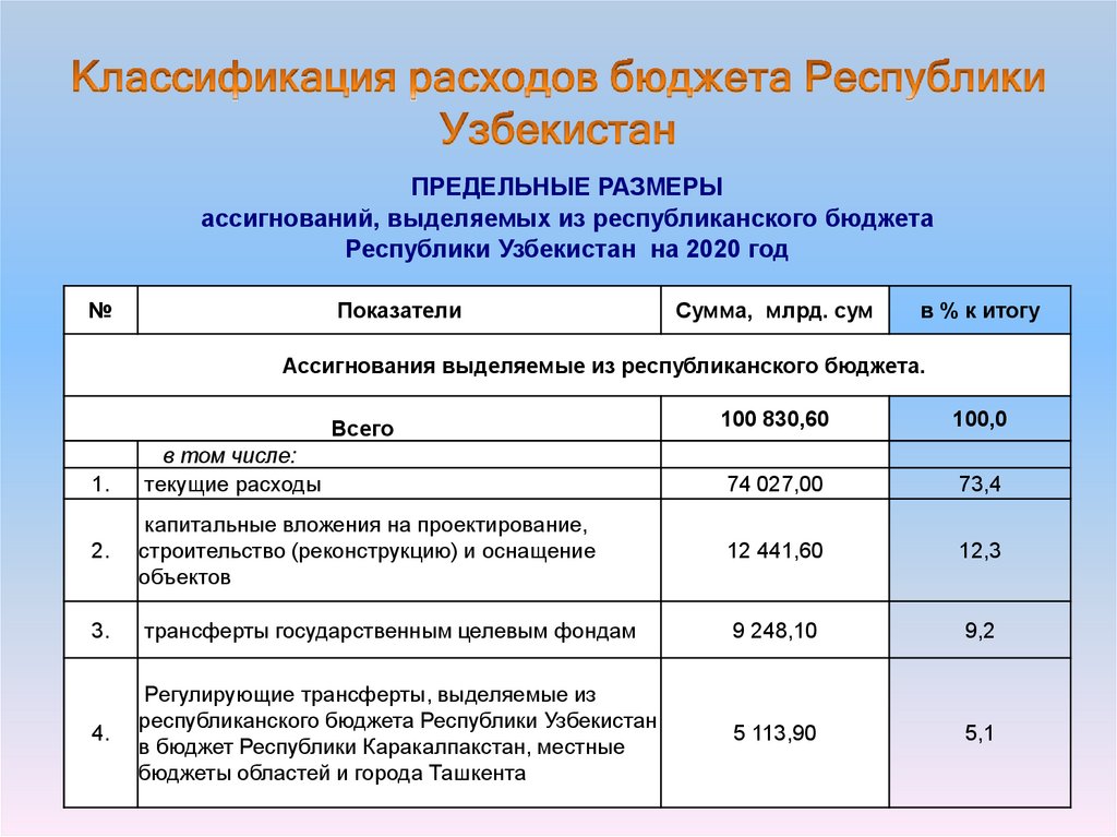 Классификация расходов бюджета Республики Узбекистан
