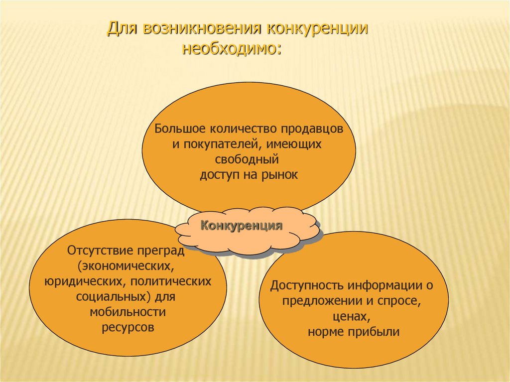 Количество продавцов. Для возникновения конкуренции необходимо. Условия возникновения конкуренции. Условия, необходимые для зарождения конкуренции:. Конкуренция на рынке.