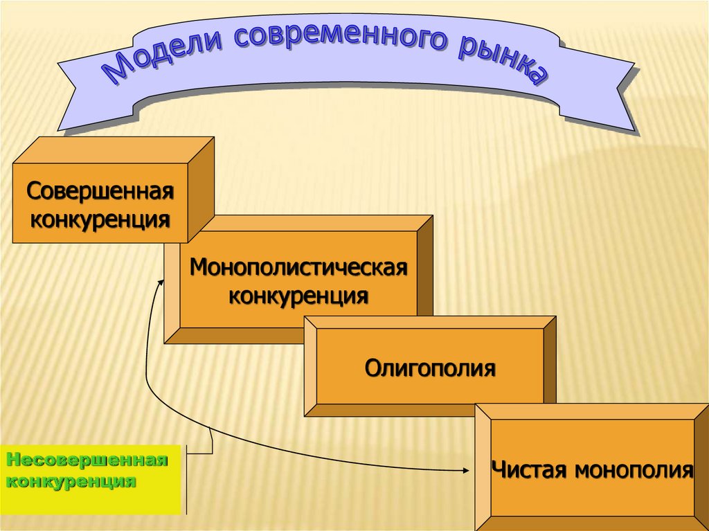 Модели конкуренции в экономике. Монополия олигополия монополистическая конкуренция. Олигополия Монополия и чистая конкуренция. Конкуренция и модели рынка. Конкуренция и Монополия модели современного рынка.