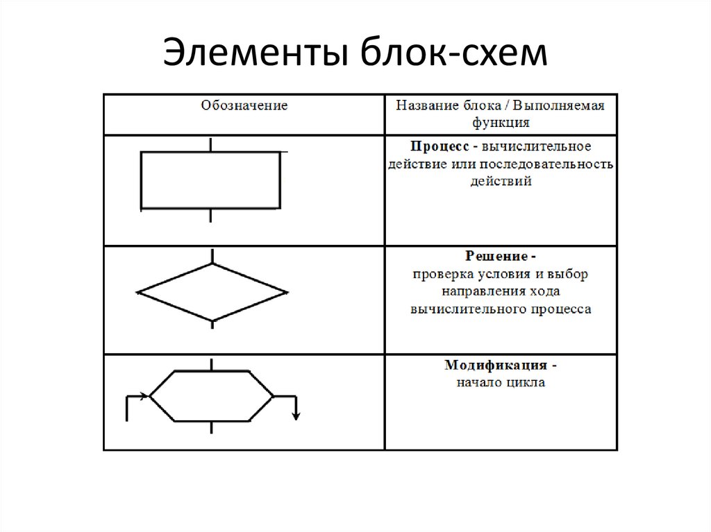 Элементы алгоритма. Блок ввода вывода в блок схеме. Блок соединитель блок схема. Блок условие в блок-схеме алгоритмов. Типовые элементы блок схем алгоритмов.