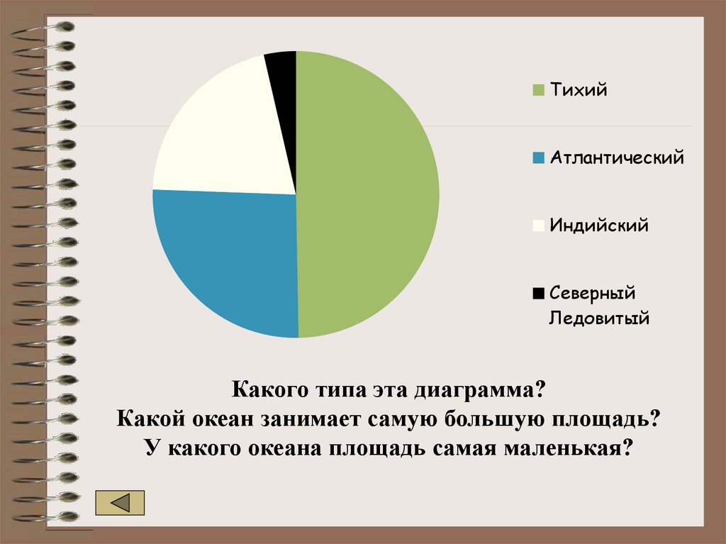 Диаграмма про класс. Какие элементы есть на этой диаграмме? (5 Правильных ответов). Какой океан самый грязный по убыванию диаграмма.