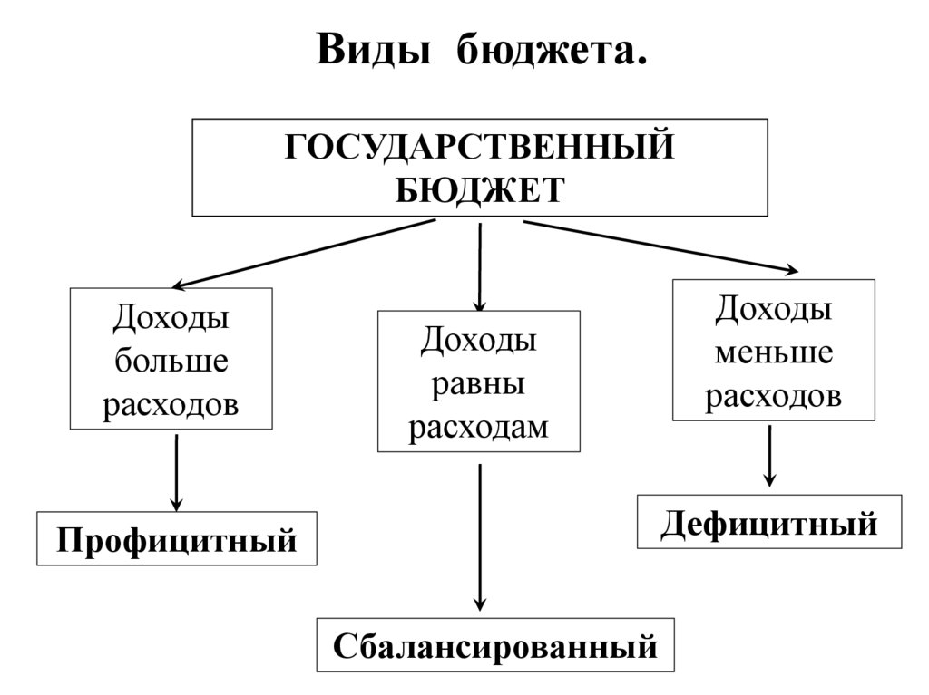 Государственный бюджет определяет. Типы государственного бюджета. Типы гос бюджета. Виды бюджета государства. Три вида государственного бюджета.