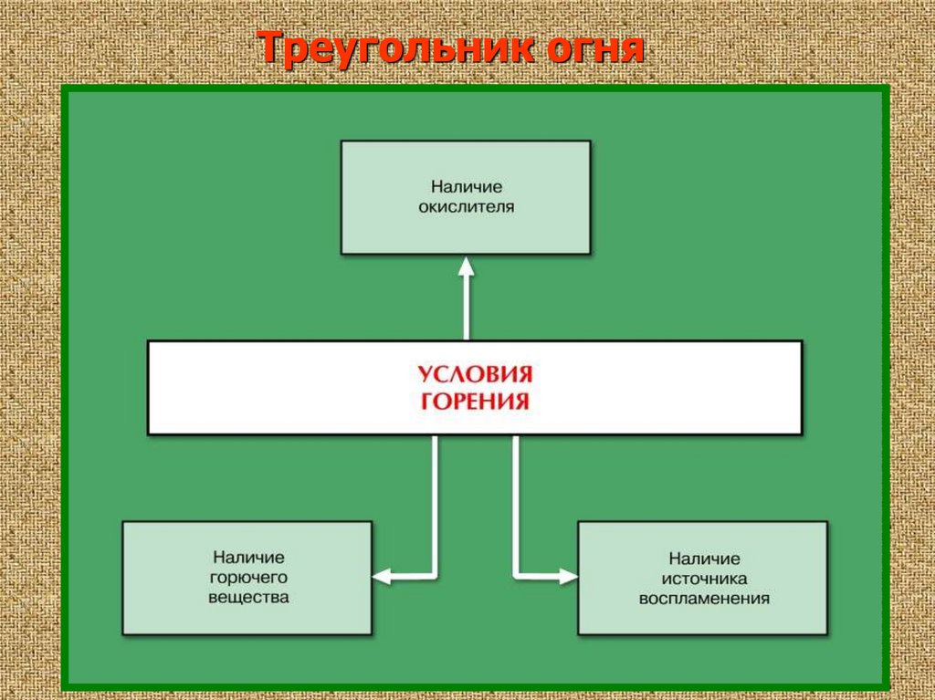 Необходимо наличие. Условия горения. Необходимые условия горения. Условия для возникновения процесса горения. Условия необходимые для протекания процесса горения.