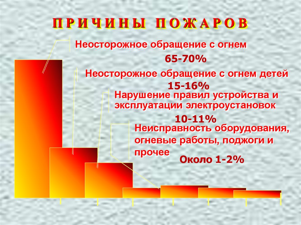 П Р И Ч И Н Ы П О Ж А Р О В