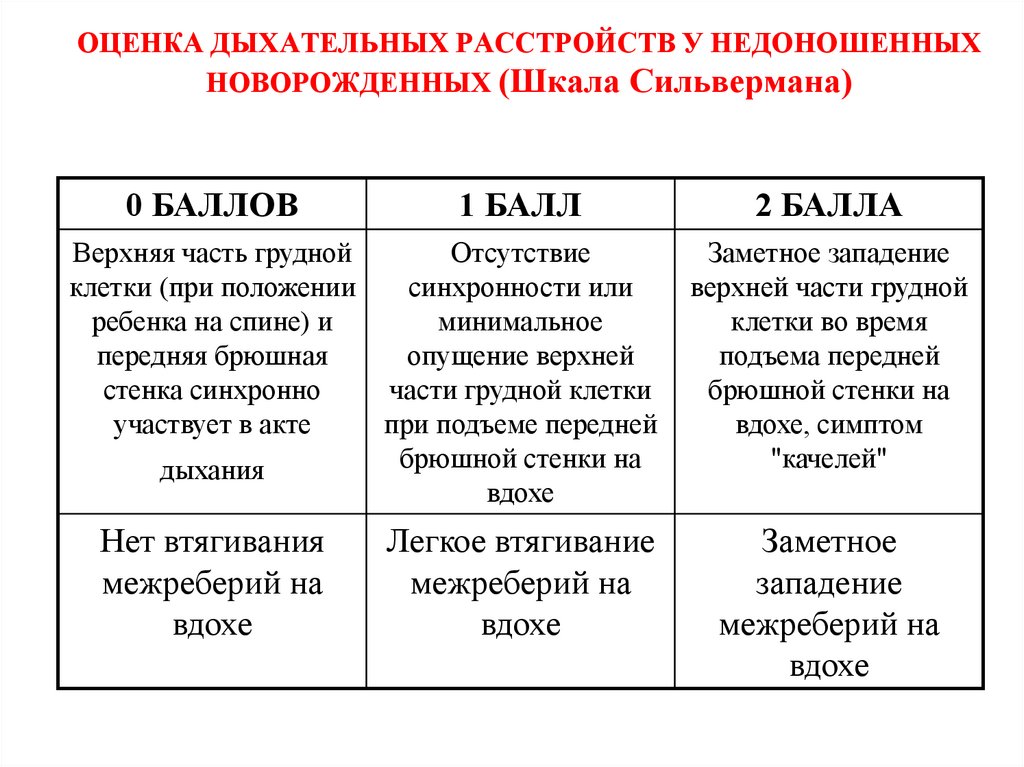 Оценка дыхания. Шкала Сильвермана для недоношенных. Шкала Сильвермана для новорожденных недоношенных. Шкала Апгар и Сильвермана. Оценка состояния новорожденного по шкалам Апгар, Сильвермана..